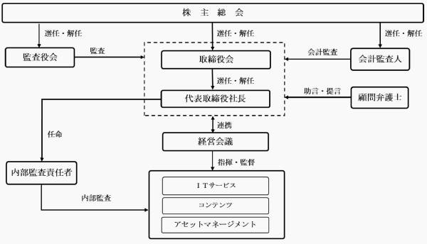 コーポレート・ガバナンスの概要